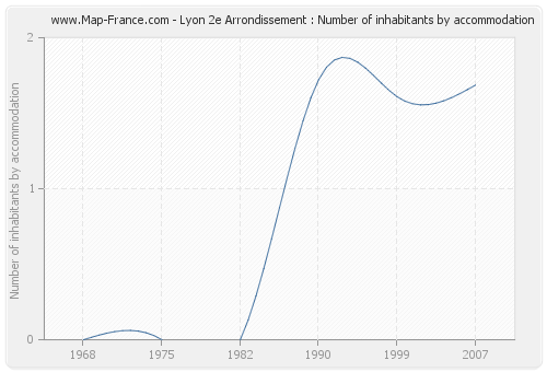 Lyon 2e Arrondissement : Number of inhabitants by accommodation